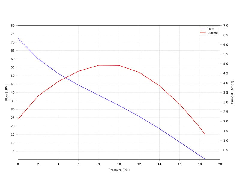 1000 series diaphragm pump pressure performance curve