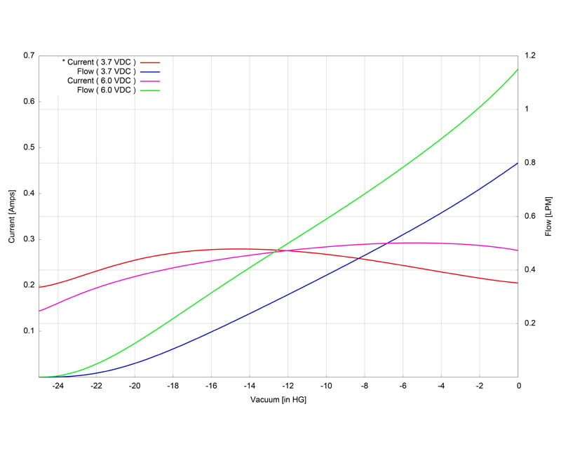 2000-series-vacuum-performance-curve