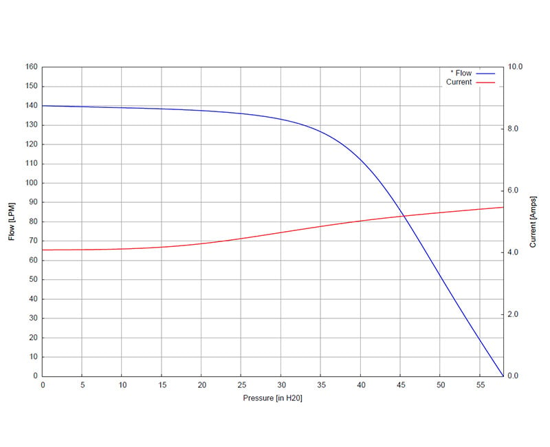 Pressure performance curve for the 3000 series radial pump