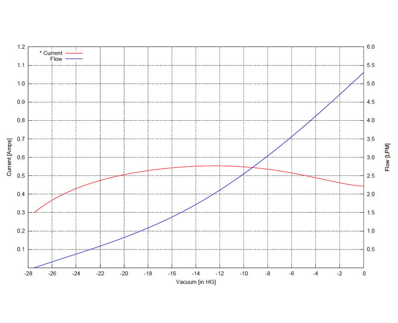 6000-series-vacuum-performance-curve
