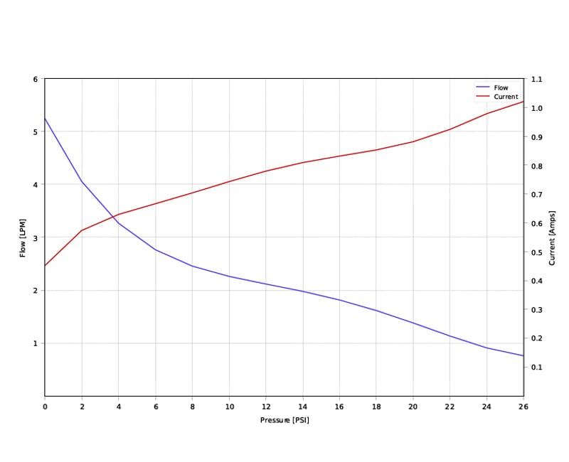 6000 series micro pump pressure performance curve 