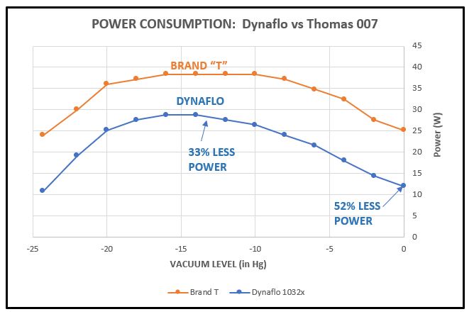 POWER: Dynaflo 1032 v Thomas 007