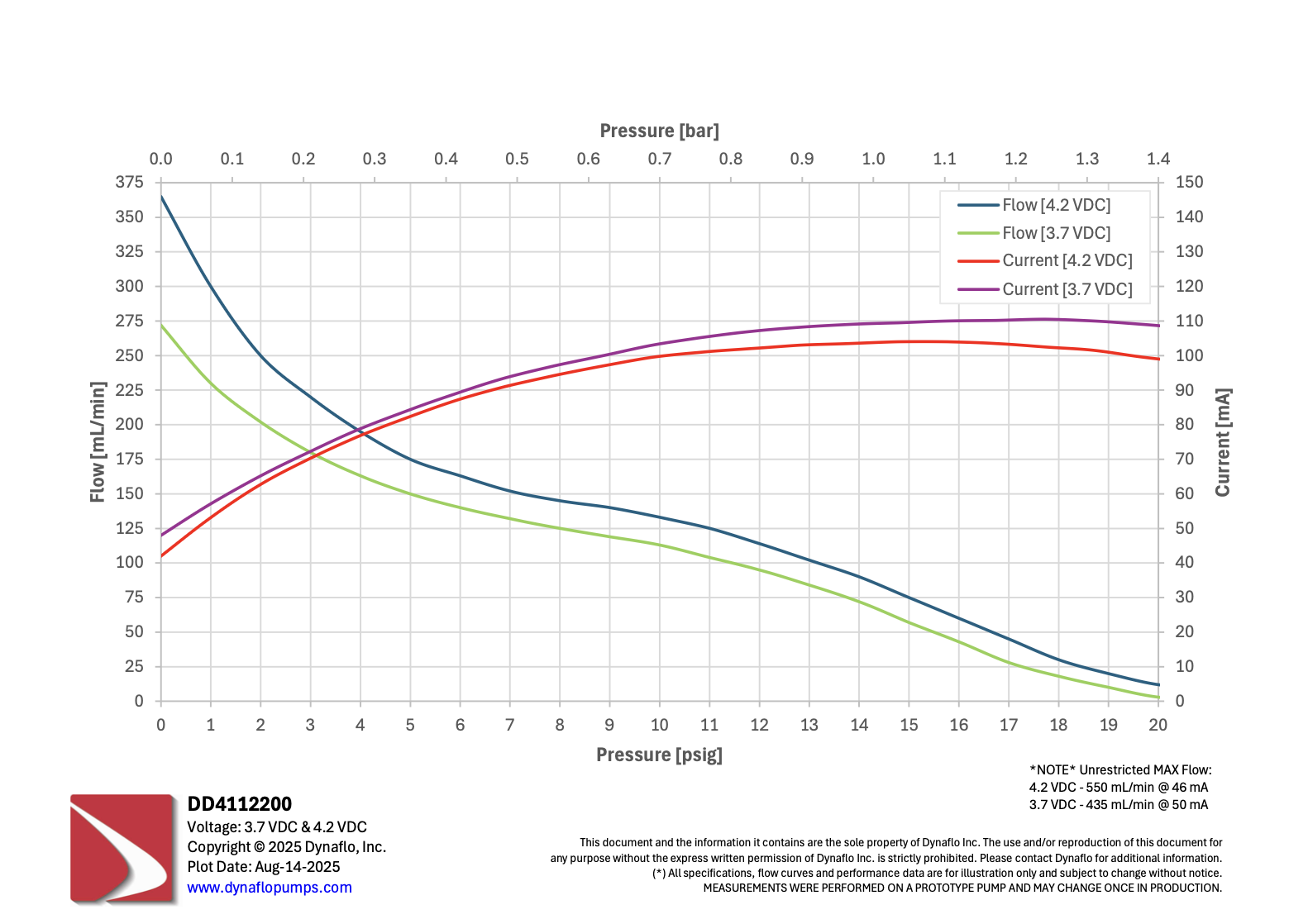 PERFORMANCE CURVE - DD4112200 - PRESSURE